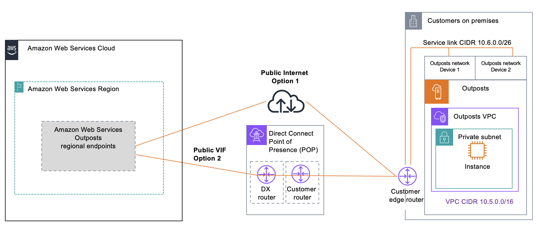 The service link public connection options.