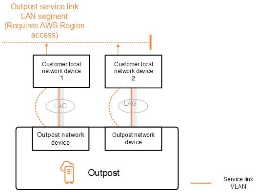 
    Service link BGP advertisement
   