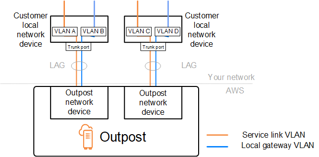 
      Virtual LANs.
    