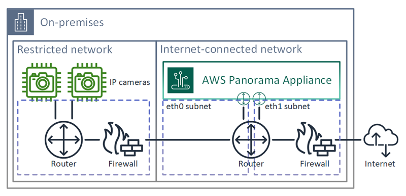 
        Connecting to your local network (dual connections).
      