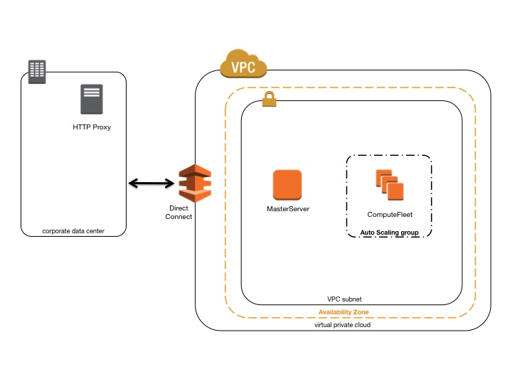 Private AWS ParallelCluster with AWS Direct Connect