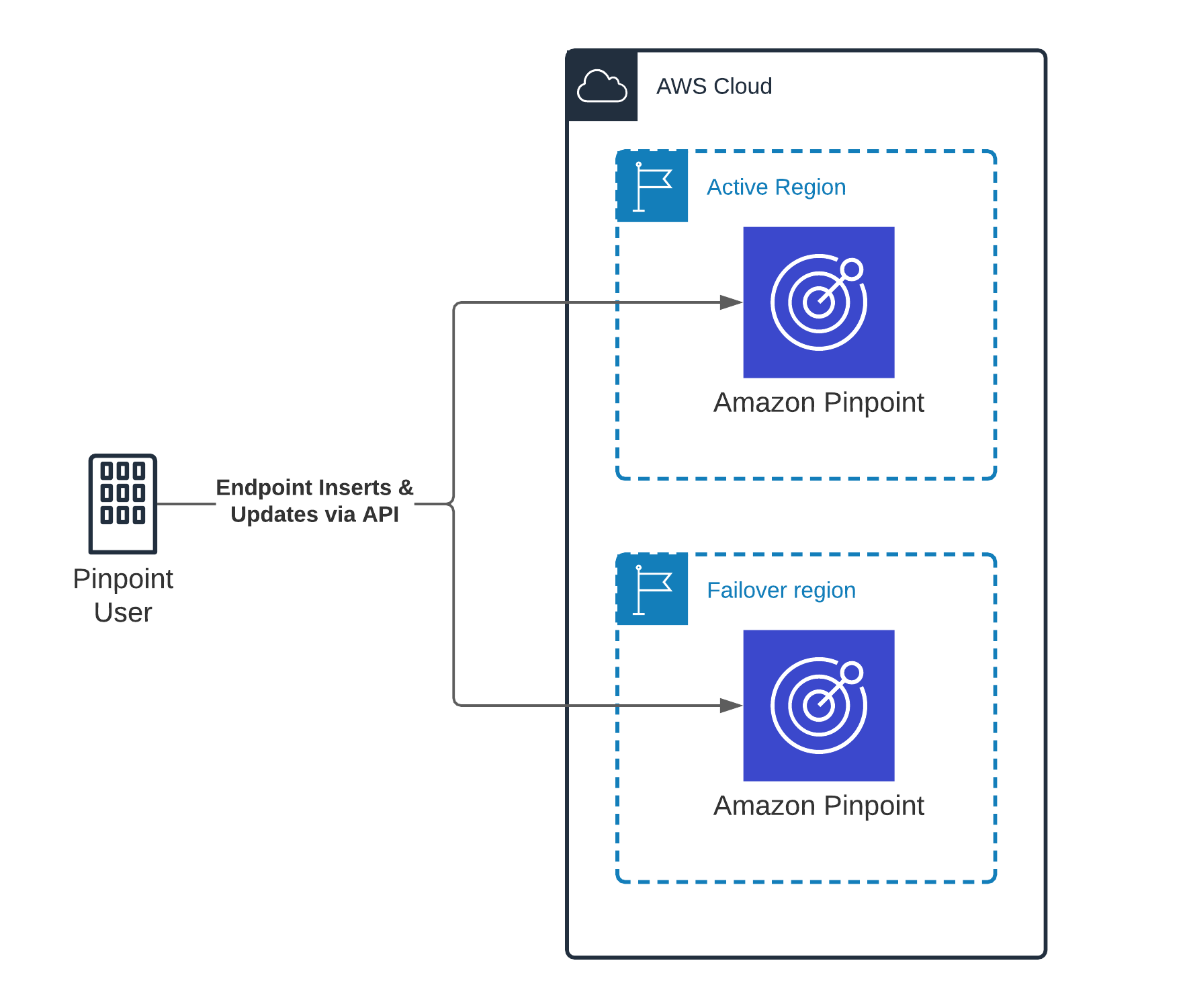 Shows endpoints updated in the active and failover region