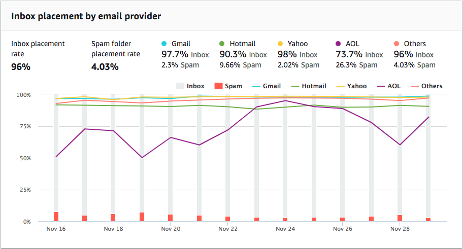 
                An example of an inbox placement rate over 30 days.
            