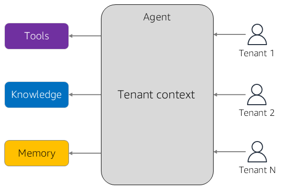 AaaS with tenant context.