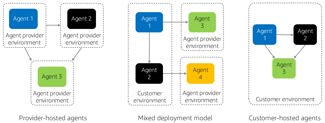 Agent hosting models.