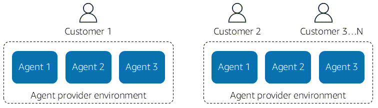 Control planes with agents from multiple providers.