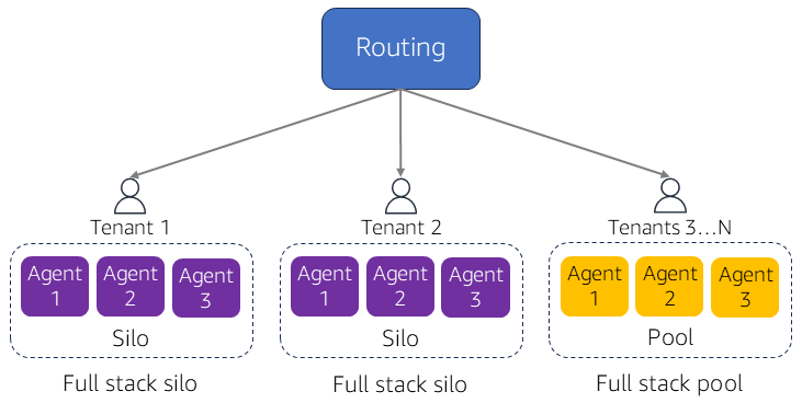Supporting multiple deployment models.