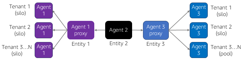 Using routing to support siloed and pooled deployments.
