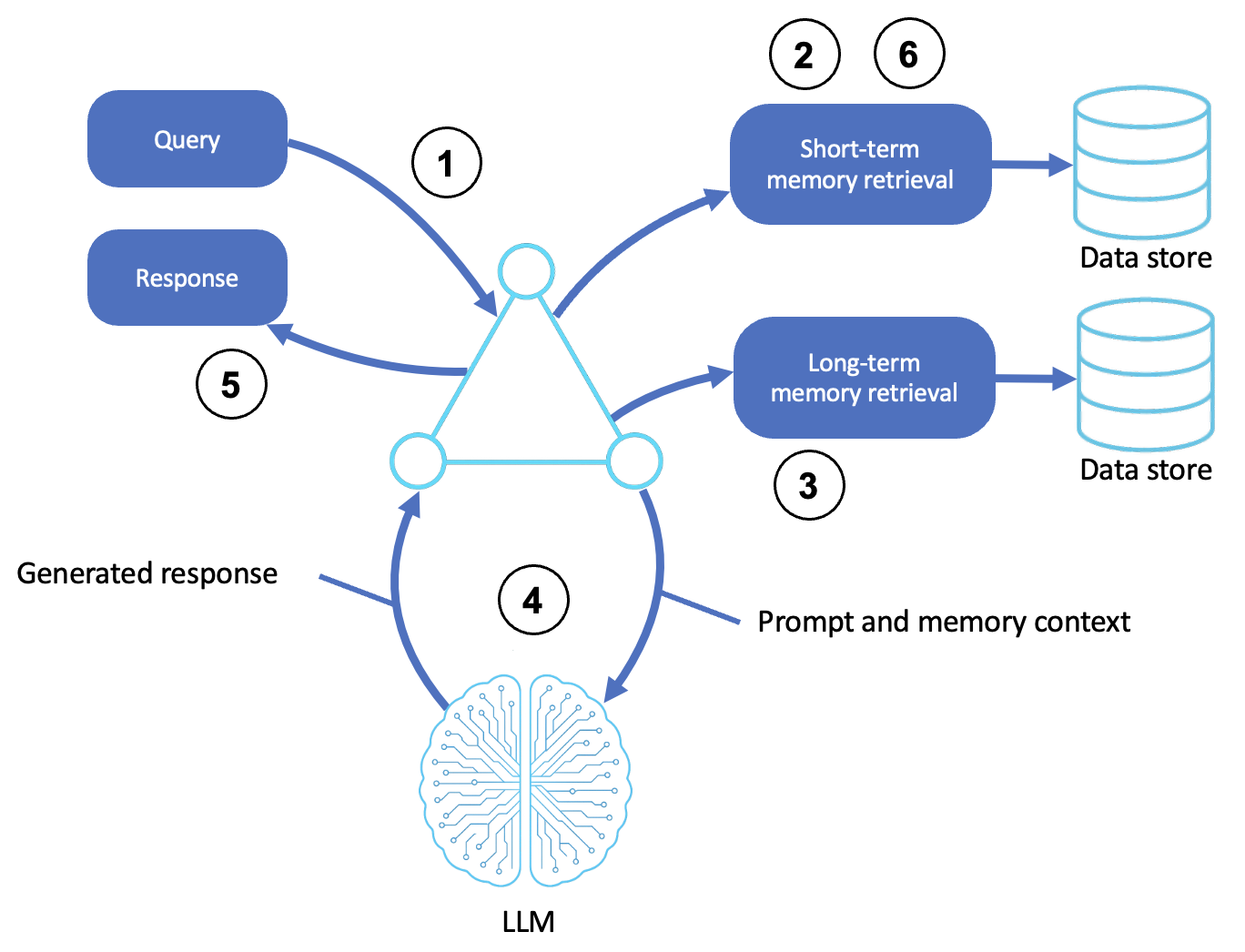 Memory-augmented agents.