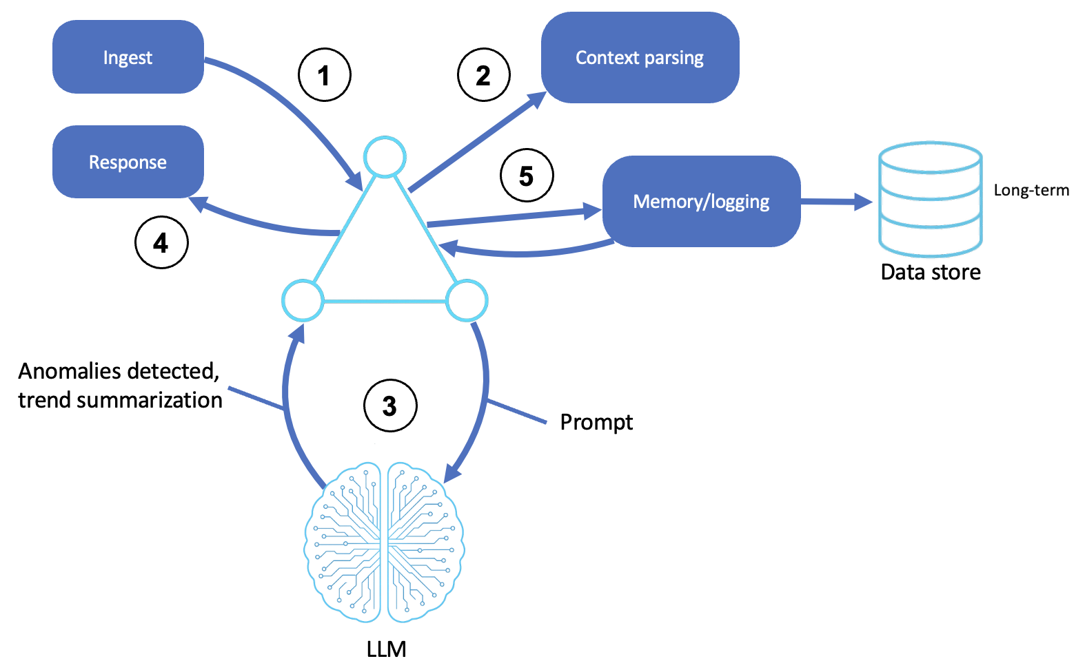 Observer and monitoring agents.