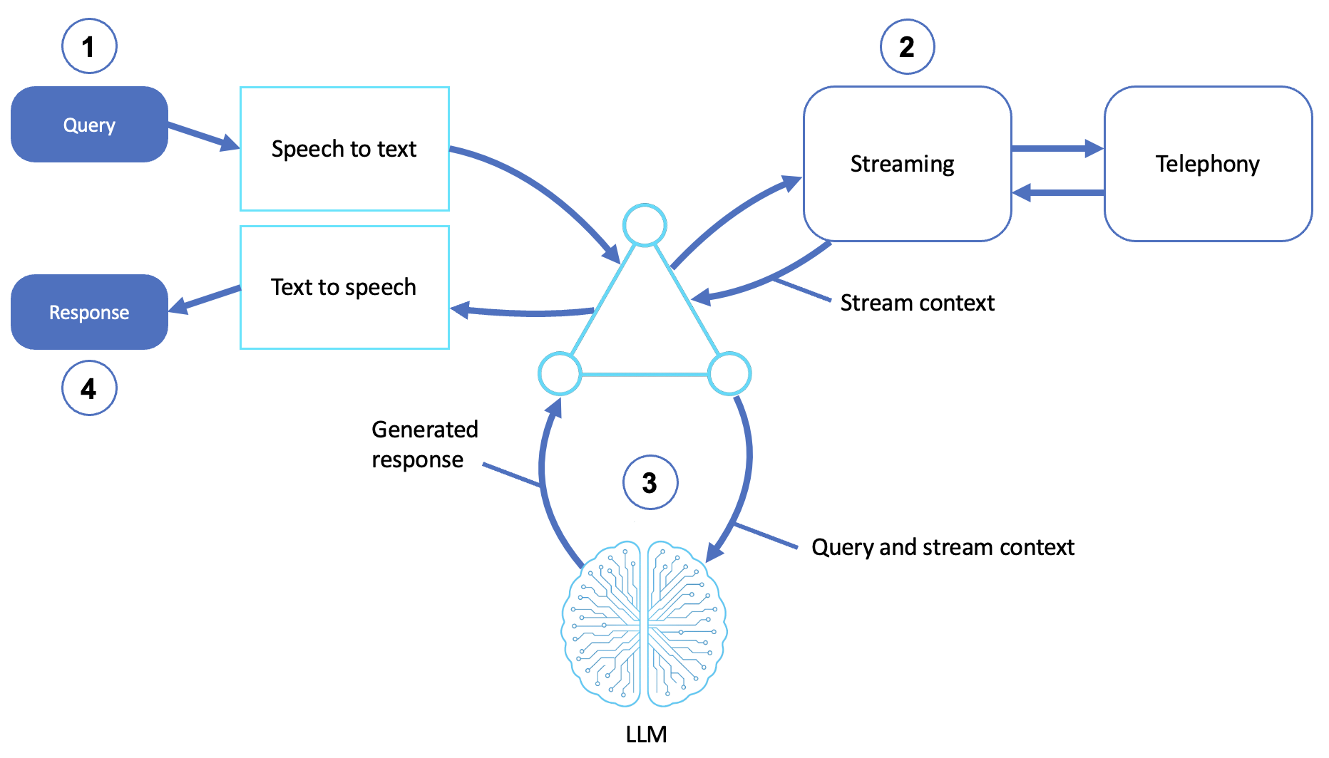 Speech and voice agents.