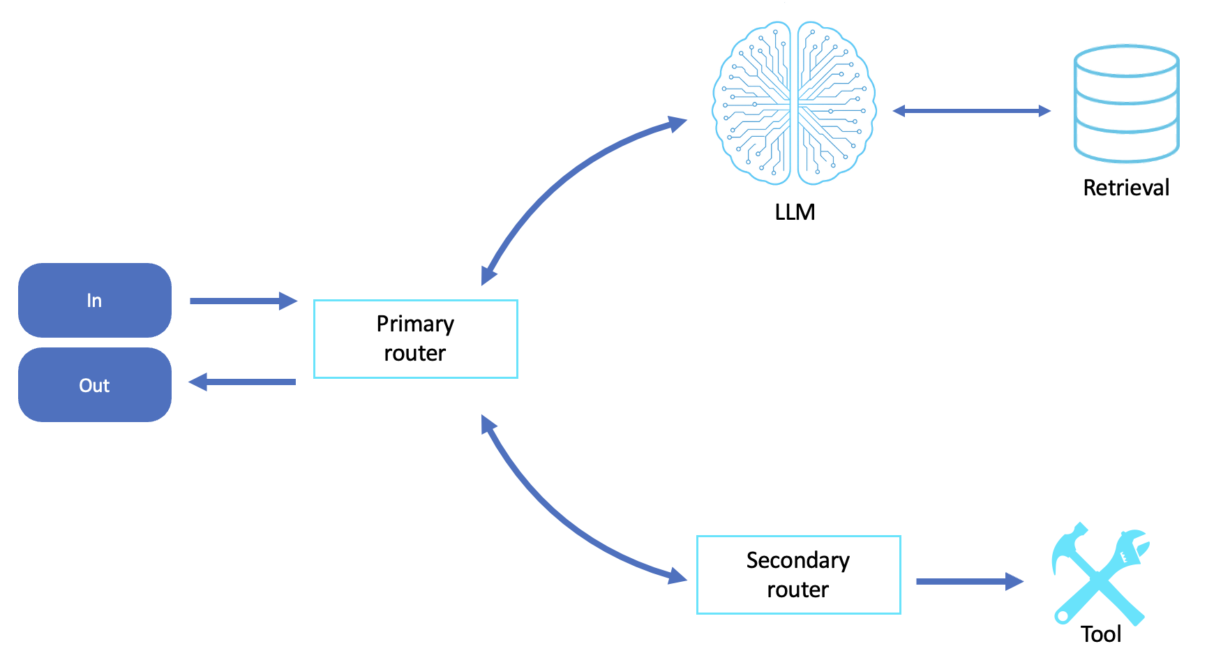 Workflow for routing.