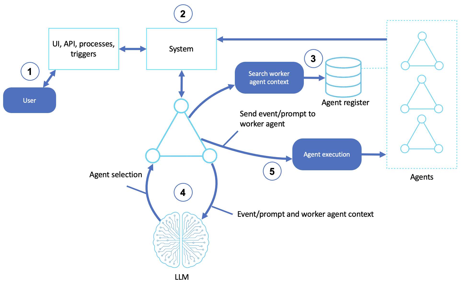 Workflow orchestration agent.
