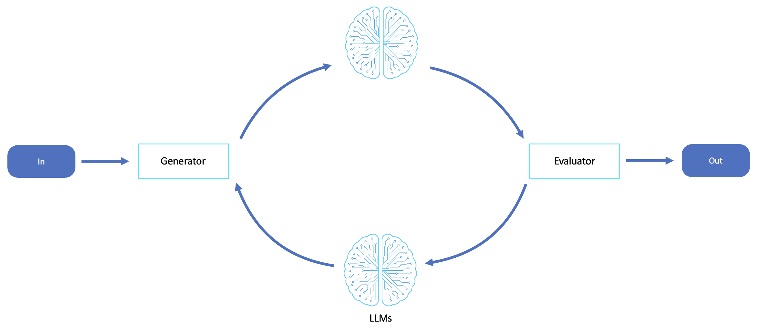 Workflow for evaluator.