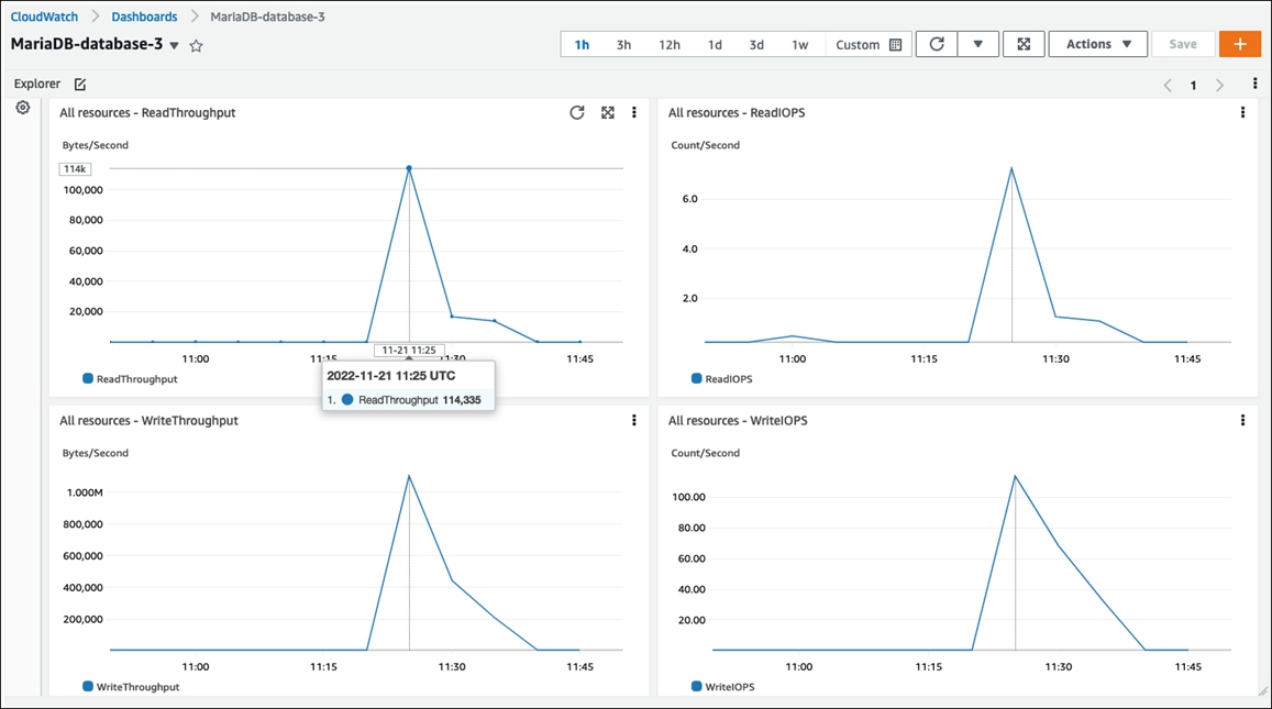 CloudWatch metrics for Amazon RDS that are displayed on the CloudWatch console