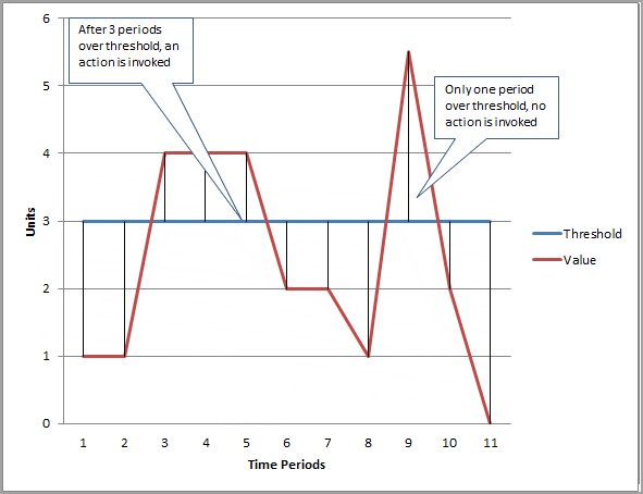 Alarm states and thresholds