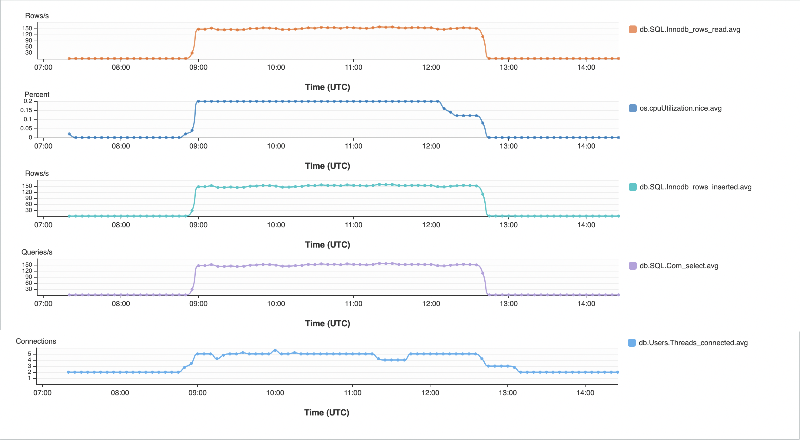 During the run the percentage increases by 0.2.