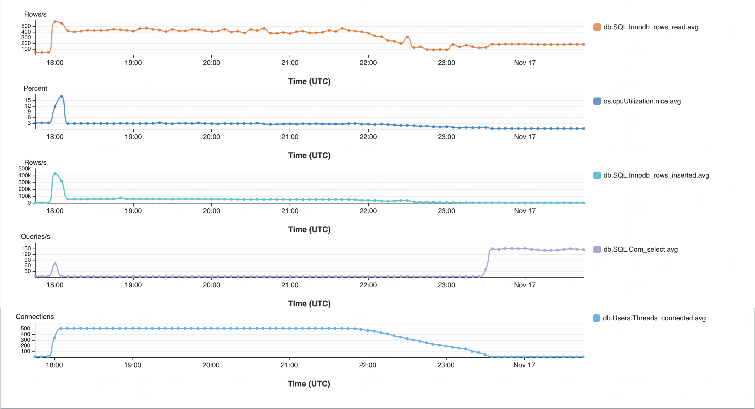 The graphs spike up at the beginning of the run and remain elevated until the run completes.