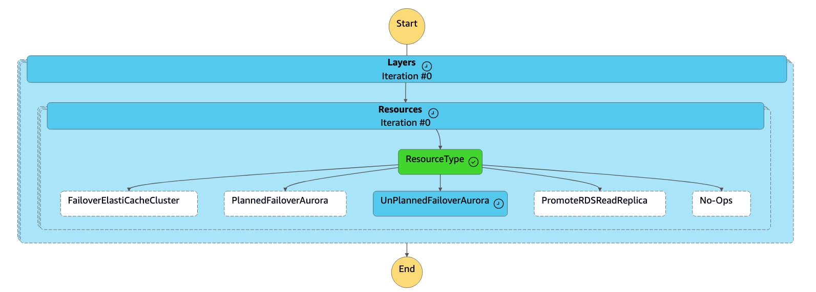 State machine diagram with resource type UnPlannedFailoverAurora.