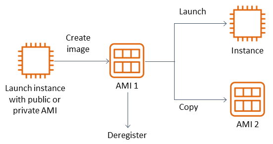
                    Process diagram of launching an instance, creating an image, and then
                        launching the image to the instance and creating a copy of the
                        image.
                