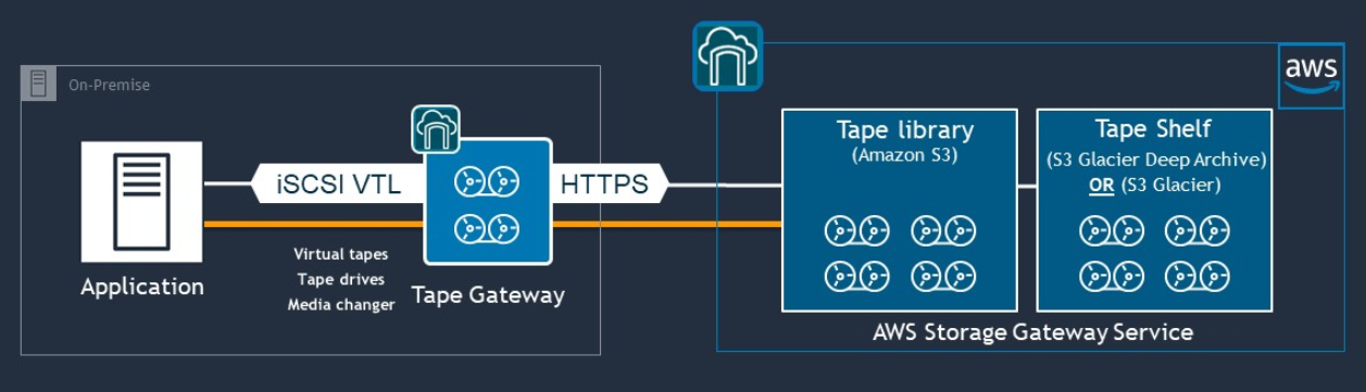 
                Diagram of an on-premises tape gateway and a tape library and tape shelf on
                    AWS
            