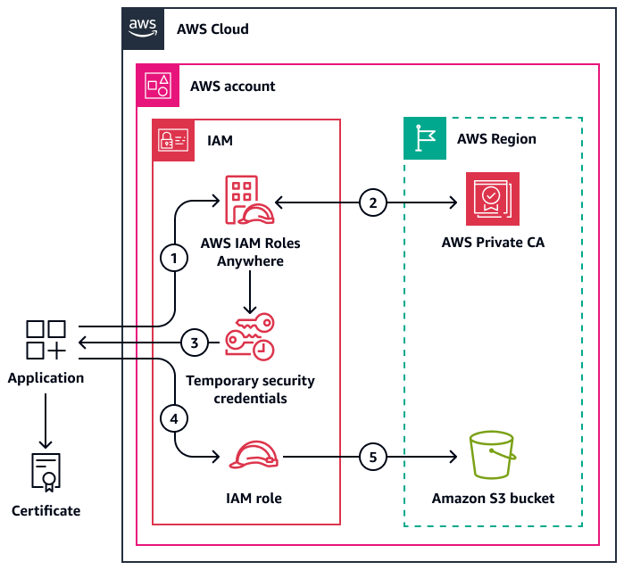 Using certificate-based authentication to gain temporary access credentials for AWS resources.