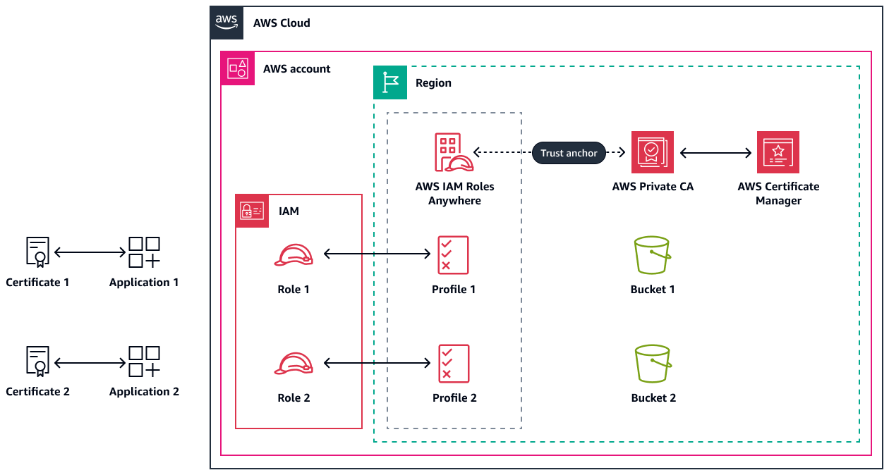 IAM Roles Anywhere deployed in the same account and Region as AWS Private CA.