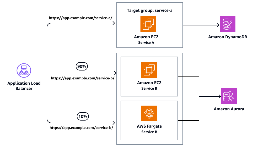 Application Load Balancer for HTTP endpoint with advanced request routing.
