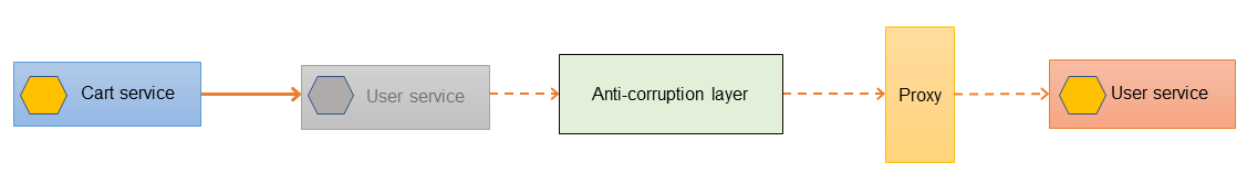 Adding an anti-corruption layer.