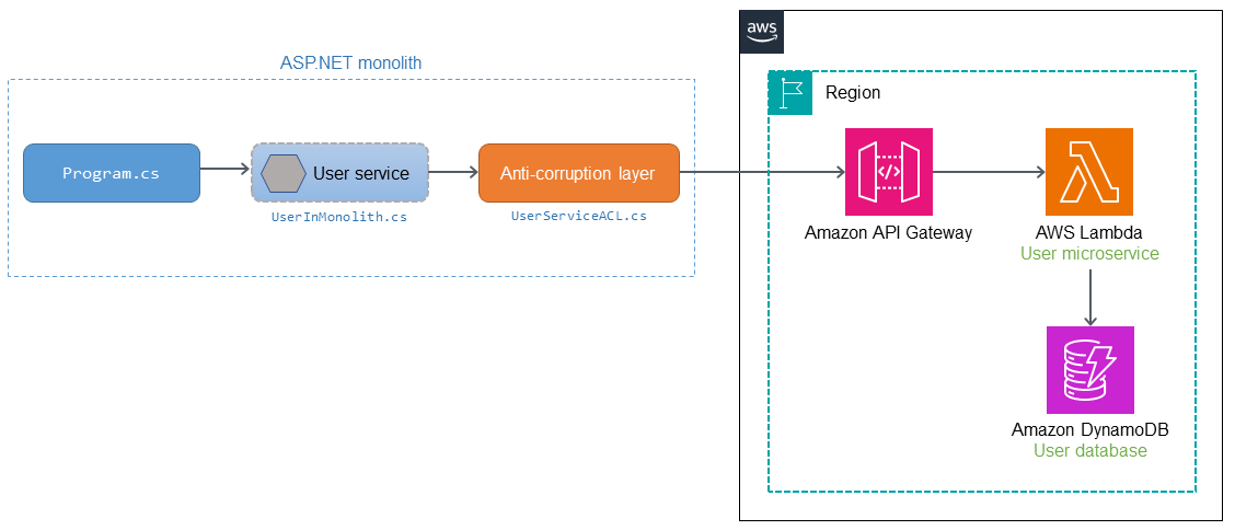 Implementing the ACL pattern with AWS services.