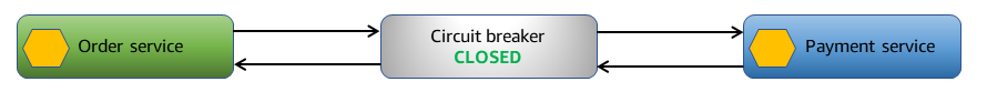 Circuit breaker pattern with no failures.