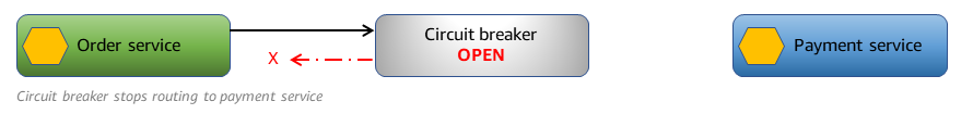 Circuit breaker with payment service failure.