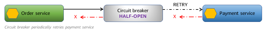 Circuit breaker periodically retries payment service.