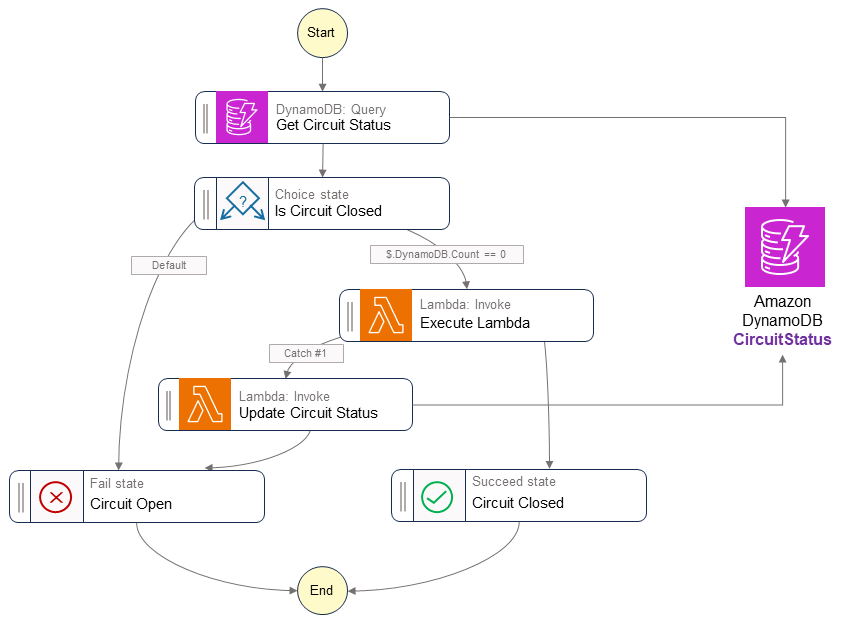 Circuit breaker implementation with AWS Step Functions and DynamoDB.