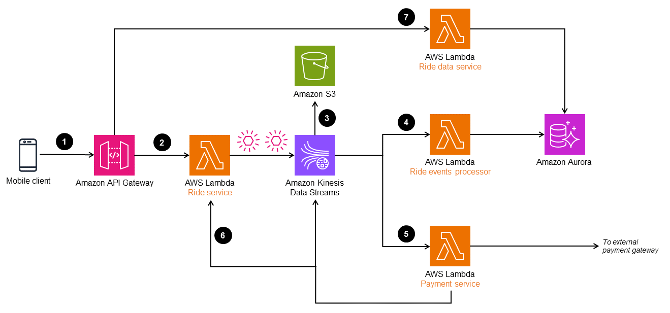 Implementing the event sourcing pattern with AWS services