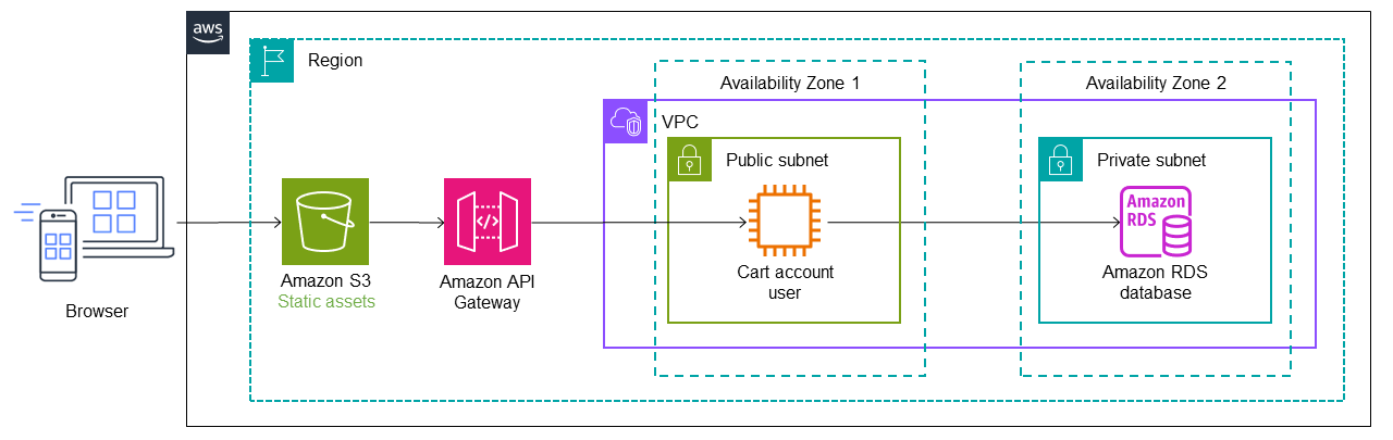 Implementing the strangler fig pattern with API Gateway