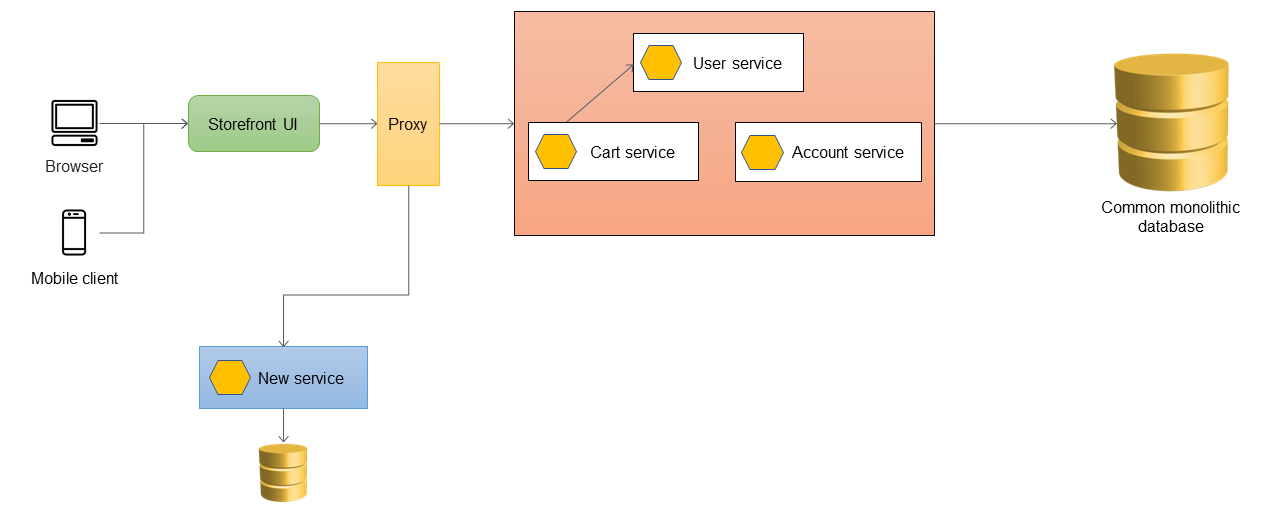 Proxy routing calls to the monolith or to a new microservice