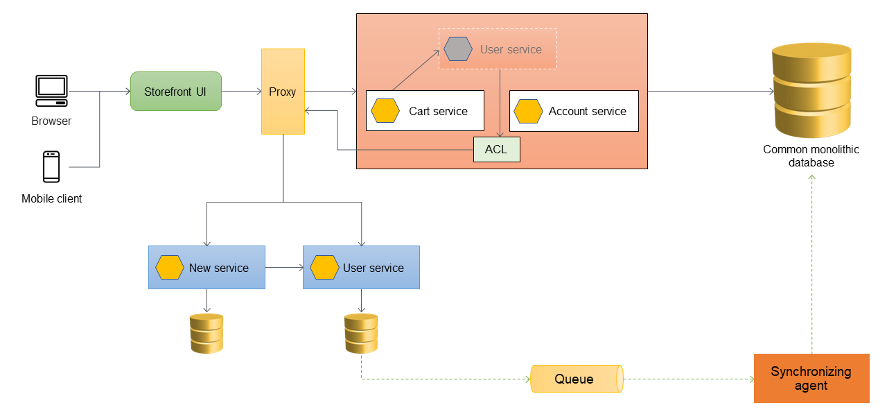 Adding a synchronizing agent