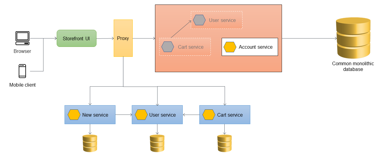 Migrating additional services