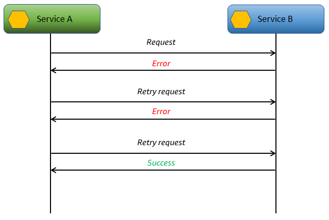 High-level architecture for retry with backoff pattern