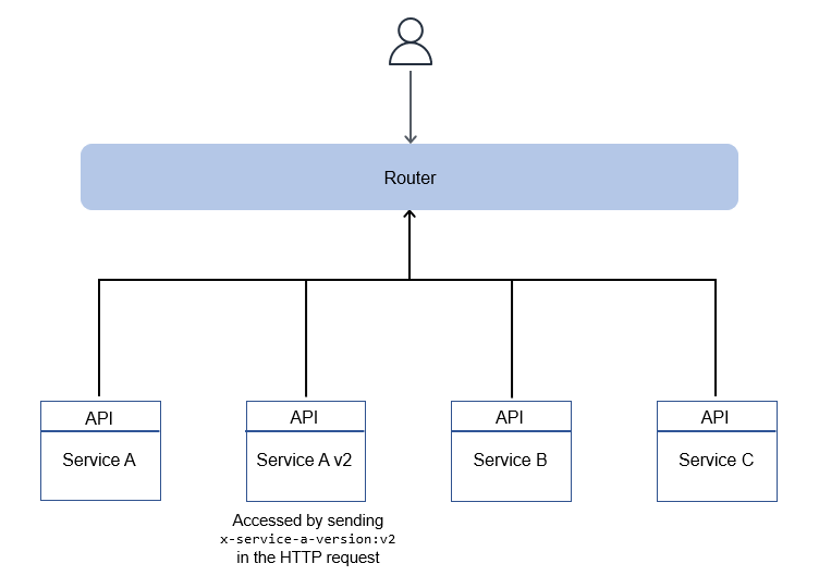 HTTP header routing.