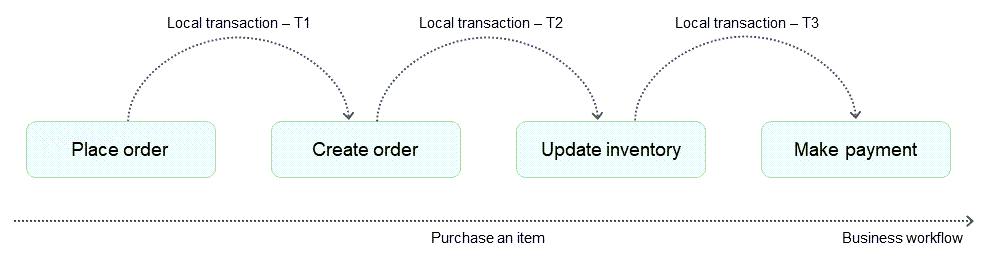 Business workflows