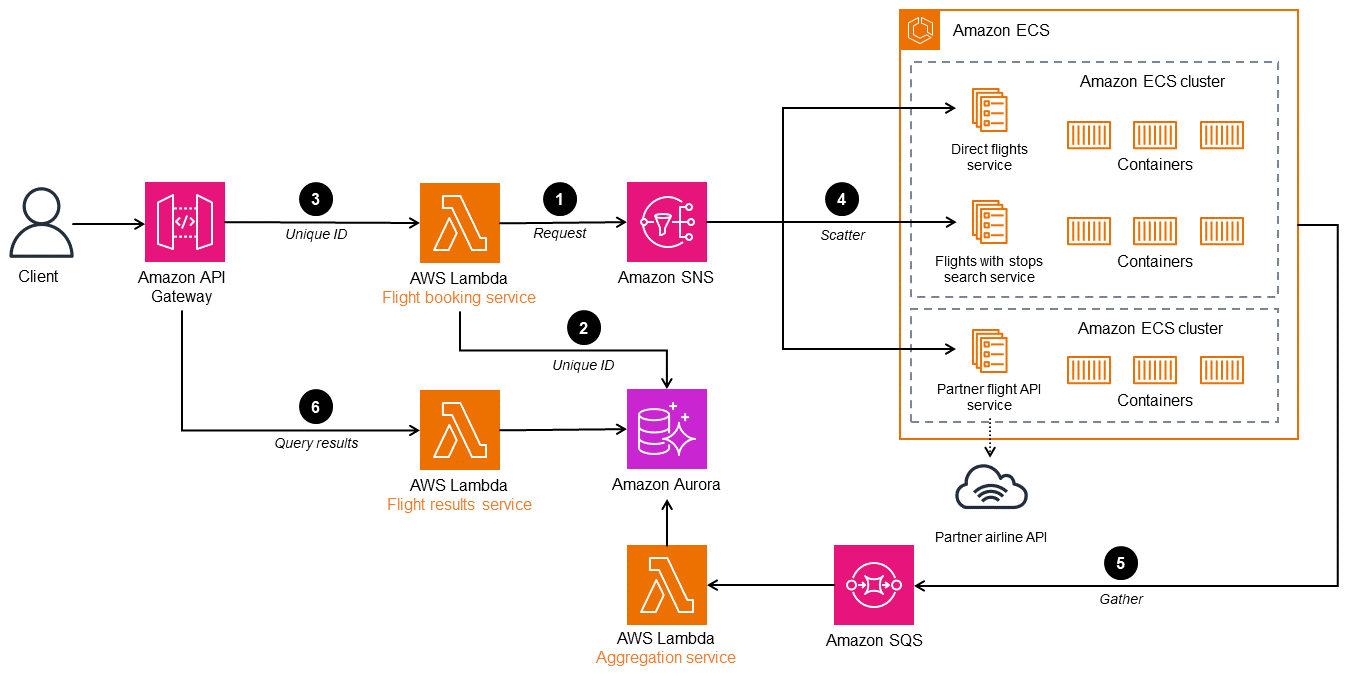 AWS architecture for scatter by auction method