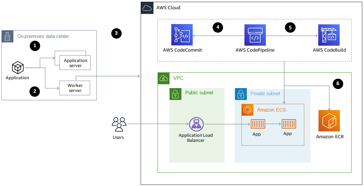 Diagram of the data center and the CI/CD pipeline and VPC in the AWS Cloud.