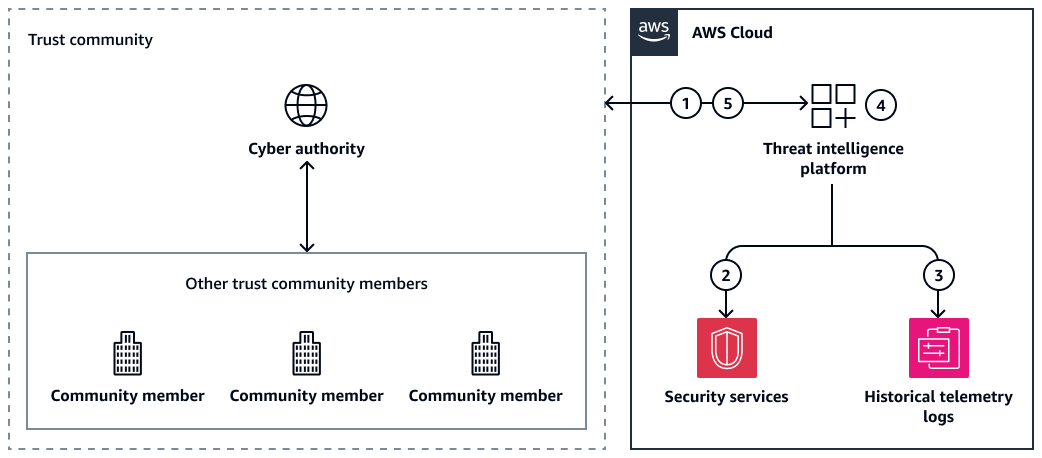 CTI sharing between a global authority, community members, and your threat intelligence platform.