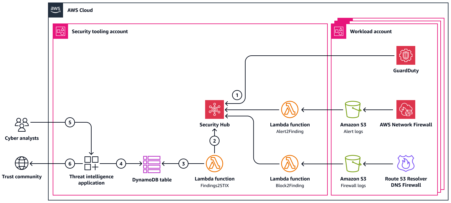 Workflow for generating CTI and sharing it with your trust community.