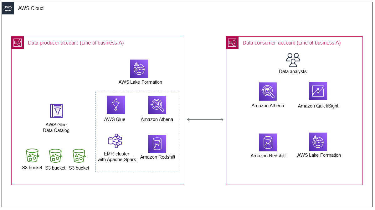 A data lake's architecture after an initial deployment by Line of business A