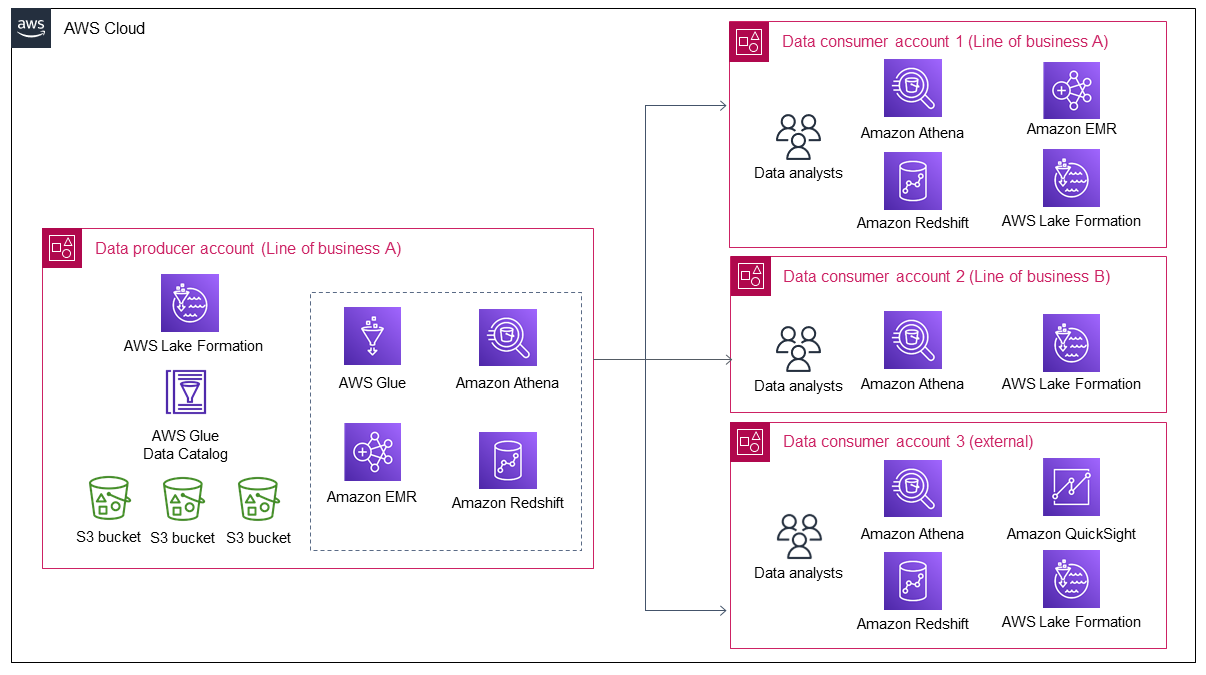 When the data lake's data producer grows their data, the number of data consumer also grows.