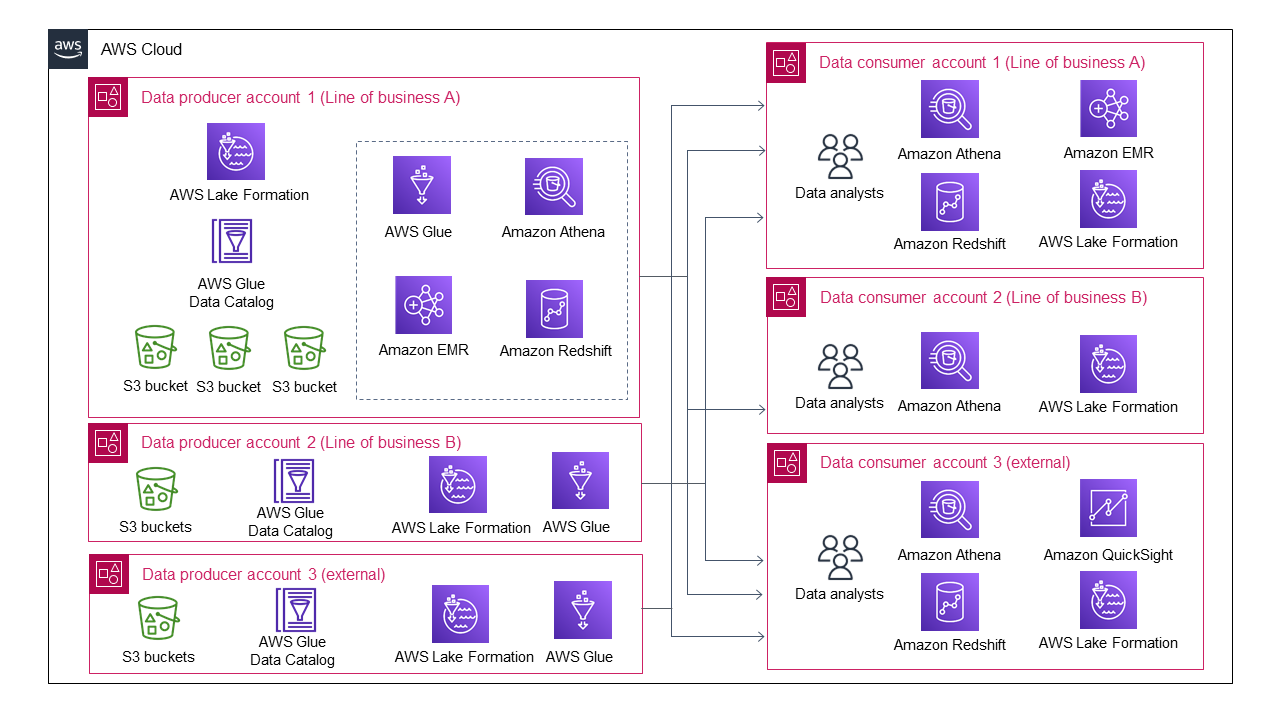 A data lake's architecture when multiple lines of business join it as data producers.