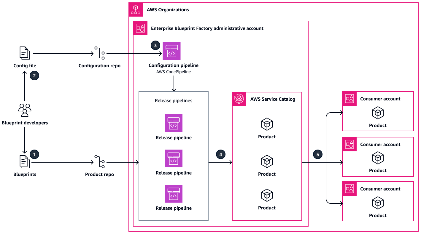 The components and flow of the Enterprise Blueprint Factory solution.